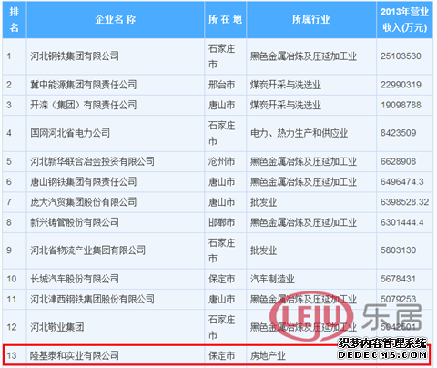 2013年河北省百強企業(yè)