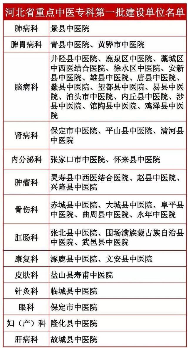 全省重點(diǎn)中醫(yī)專科！河北擬命名這些醫(yī)院，為家人收藏備用