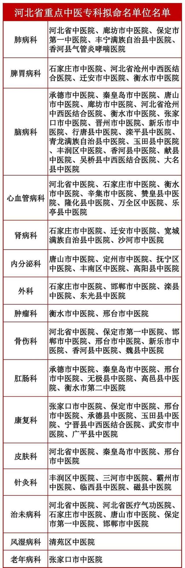 全省重點(diǎn)中醫(yī)?？?！河北擬命名這些醫(yī)院
