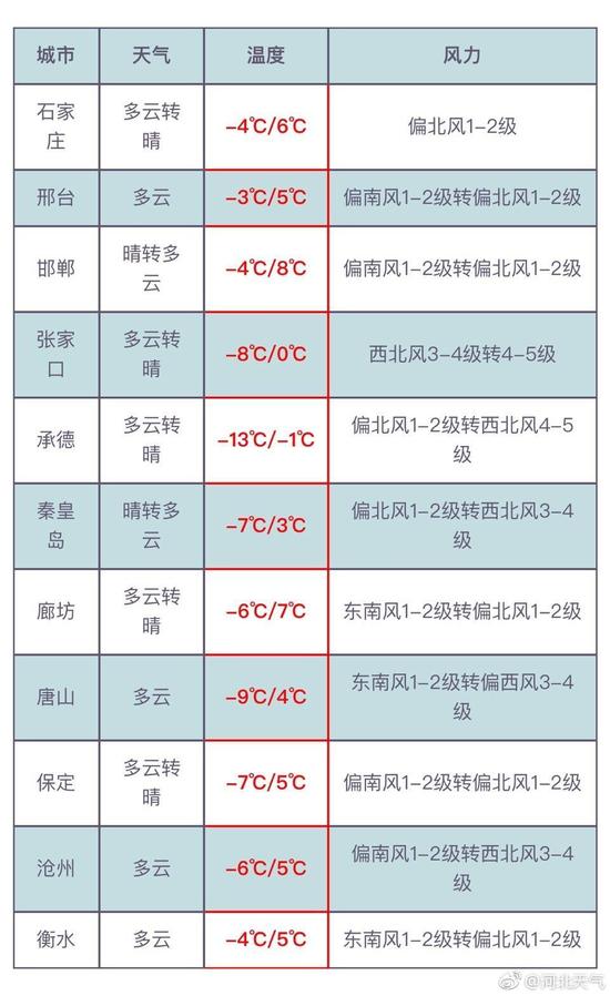 今天白天，保定、廊坊以北地區(qū)多云轉(zhuǎn)晴，其他地區(qū)多云。