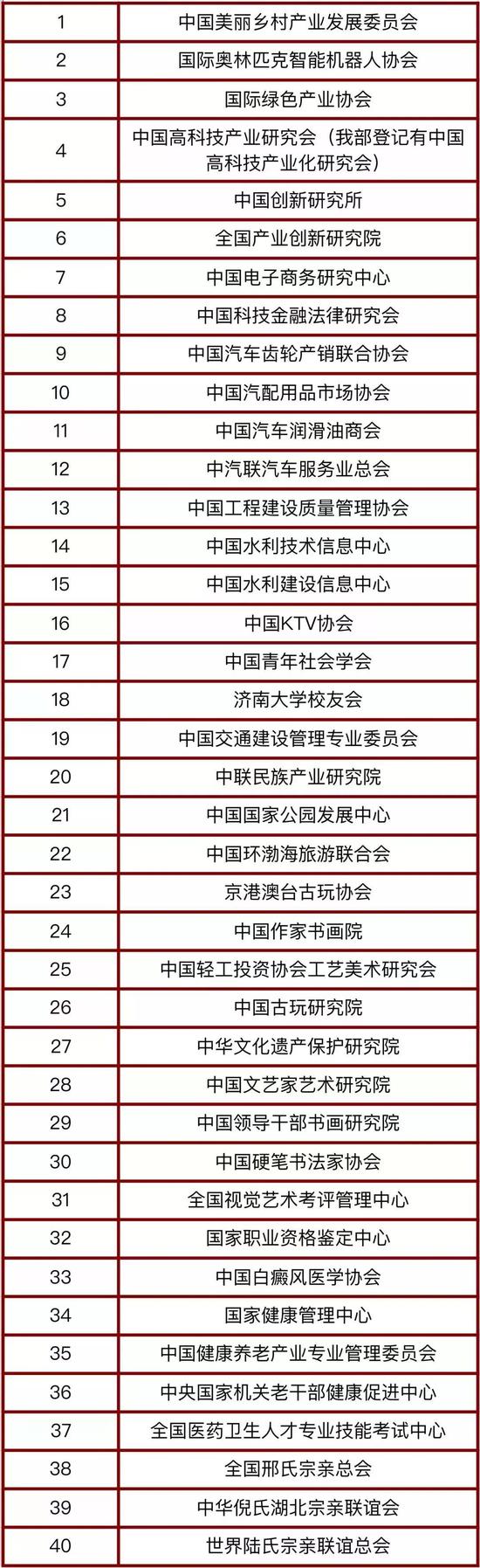 第二批涉嫌非法社會(huì)組織名單