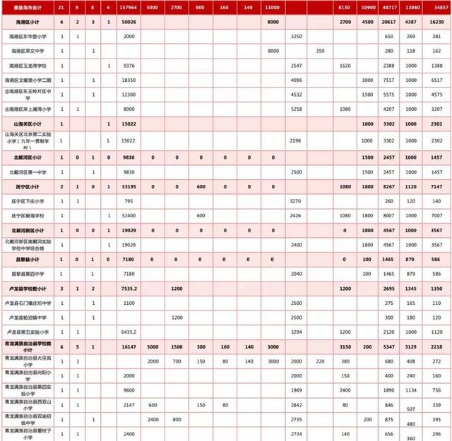 最新規(guī)劃公示！秦皇島新建+改擴建中小學名單來了！