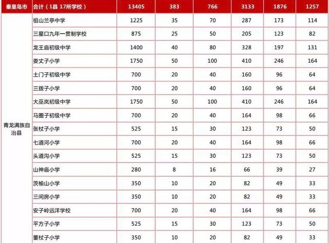 最新規(guī)劃公示！秦皇島新建+改擴建中小學名單來了！